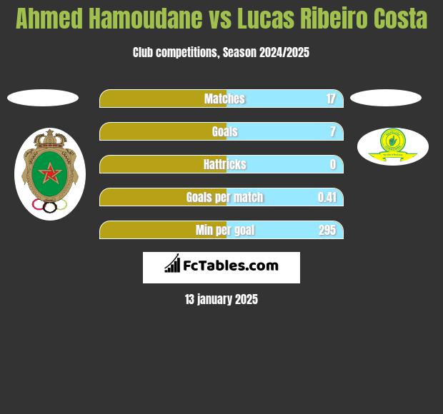 Ahmed Hamoudane vs Lucas Ribeiro Costa h2h player stats