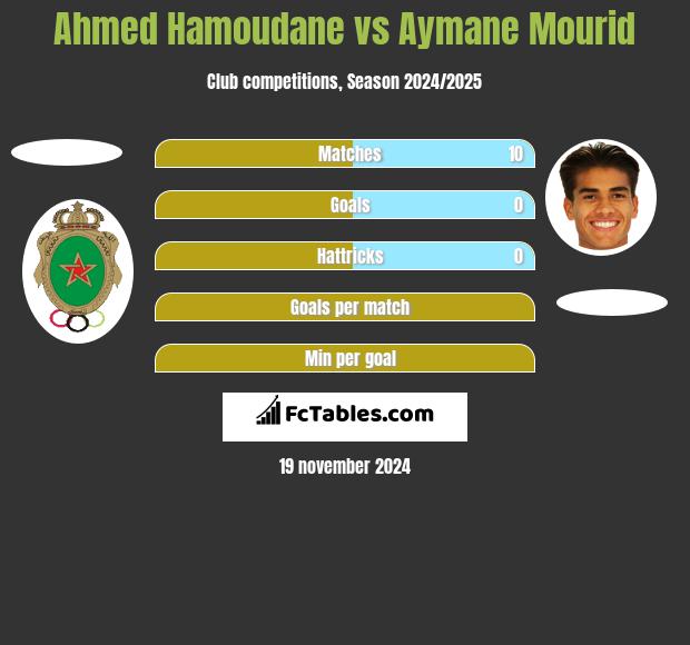 Ahmed Hamoudane vs Aymane Mourid h2h player stats