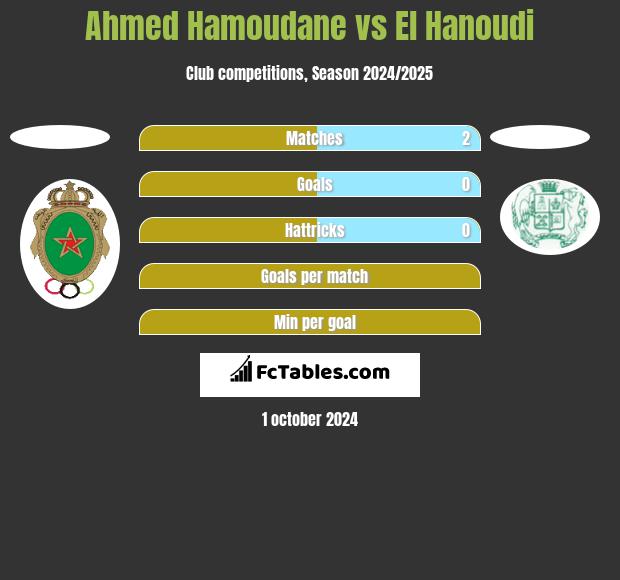 Ahmed Hamoudane vs El Hanoudi h2h player stats