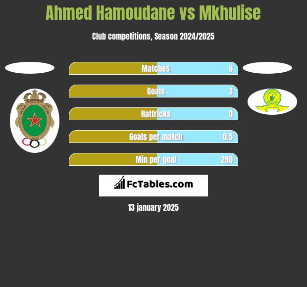 Ahmed Hamoudane vs Mkhulise h2h player stats