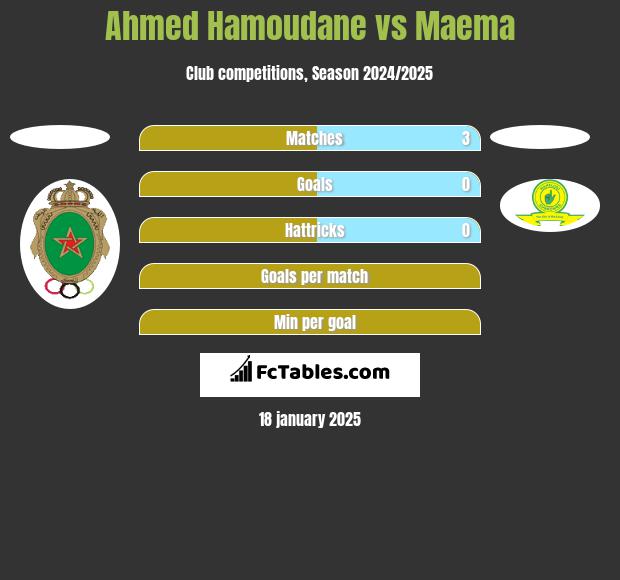 Ahmed Hamoudane vs Maema h2h player stats