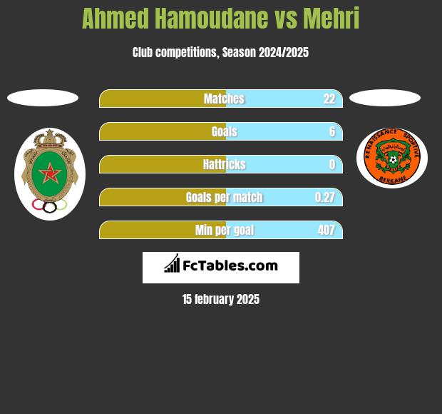 Ahmed Hamoudane vs Mehri h2h player stats