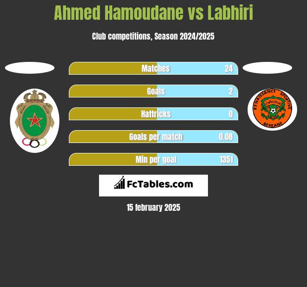 Ahmed Hamoudane vs Labhiri h2h player stats