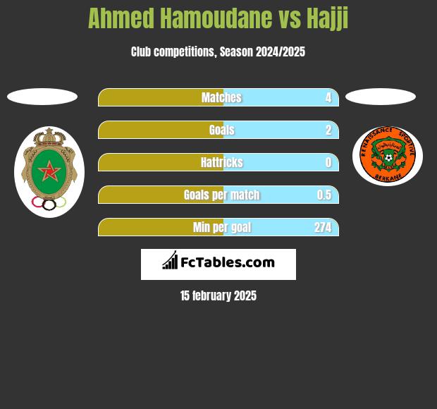 Ahmed Hamoudane vs Hajji h2h player stats