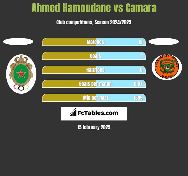 Ahmed Hamoudane vs Camara h2h player stats