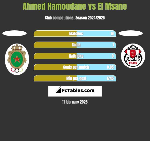 Ahmed Hamoudane vs El Msane h2h player stats