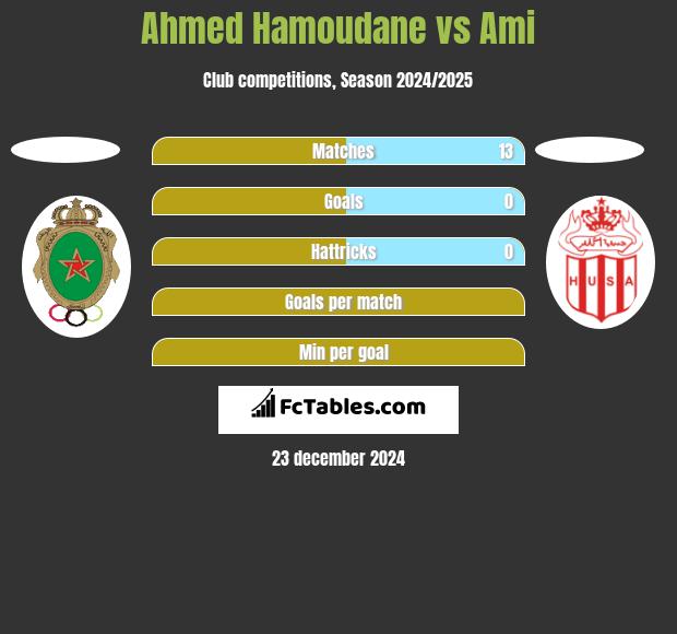 Ahmed Hamoudane vs Ami h2h player stats