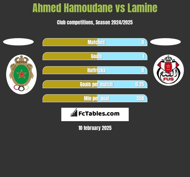 Ahmed Hamoudane vs Lamine h2h player stats