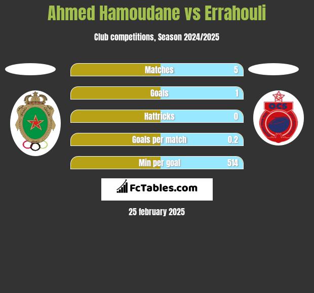 Ahmed Hamoudane vs Errahouli h2h player stats