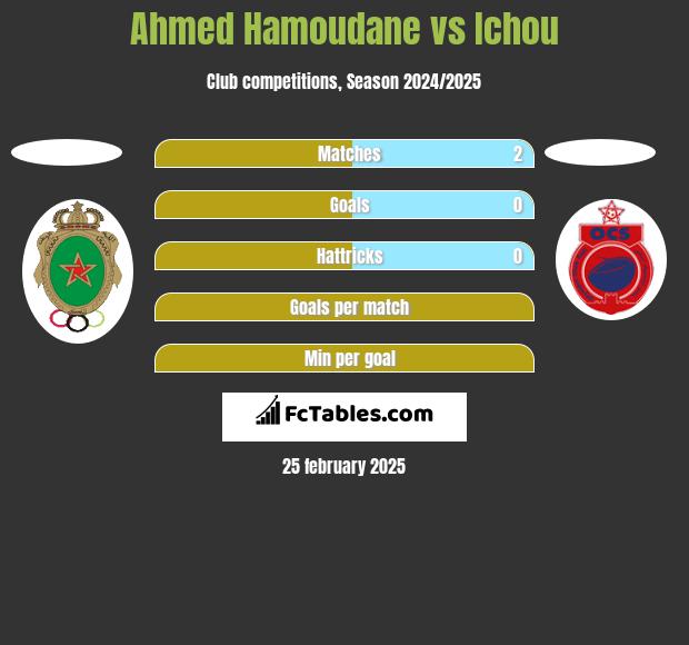 Ahmed Hamoudane vs Ichou h2h player stats