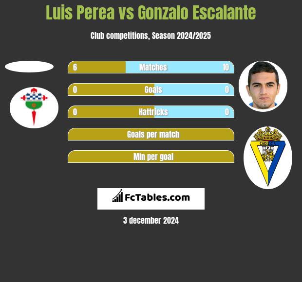 Luis Perea vs Gonzalo Escalante h2h player stats