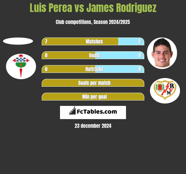 Luis Perea vs James Rodriguez h2h player stats