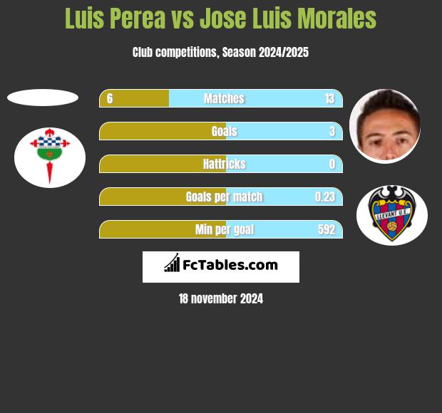 Luis Perea vs Jose Luis Morales h2h player stats