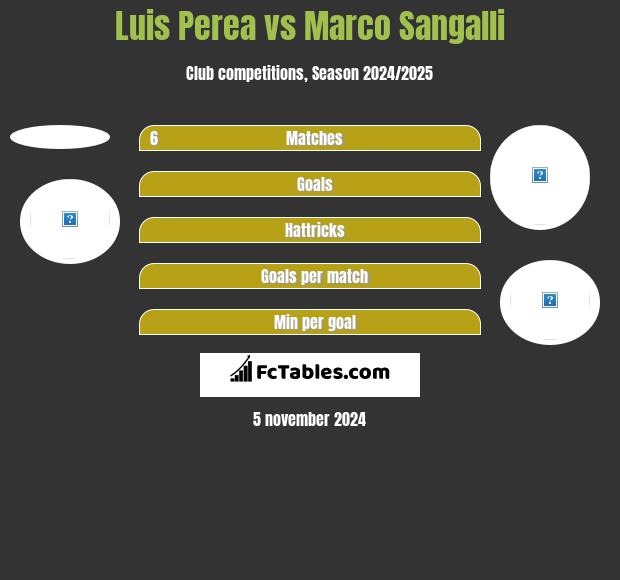 Luis Perea vs Marco Sangalli h2h player stats