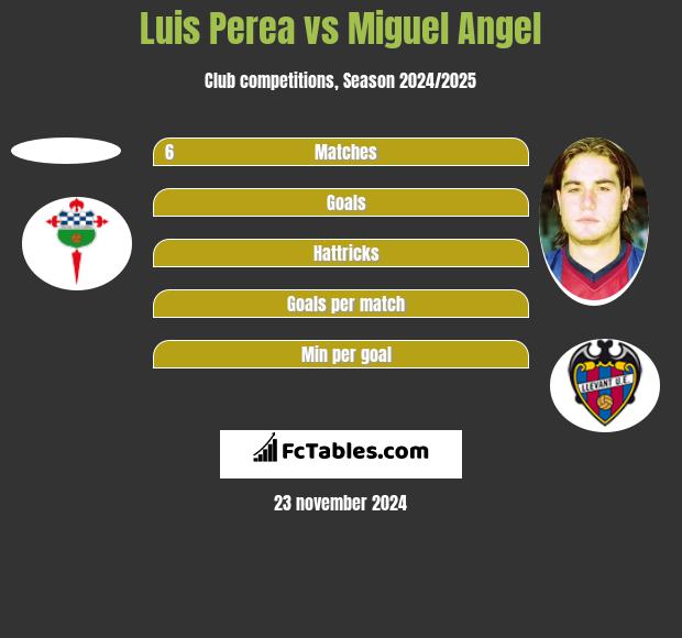 Luis Perea vs Miguel Angel h2h player stats