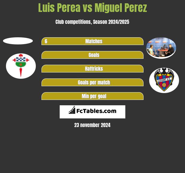 Luis Perea vs Miguel Perez h2h player stats