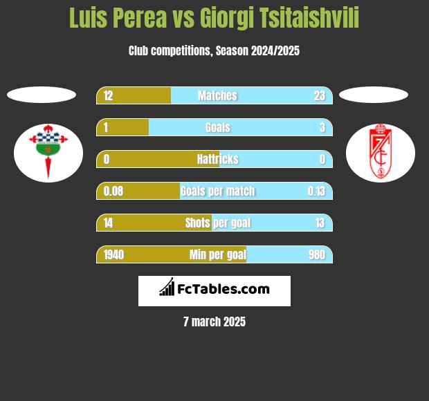 Luis Perea vs Giorgi Tsitaishvili h2h player stats