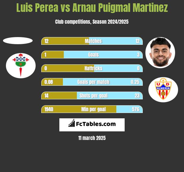 Luis Perea vs Arnau Puigmal Martinez h2h player stats