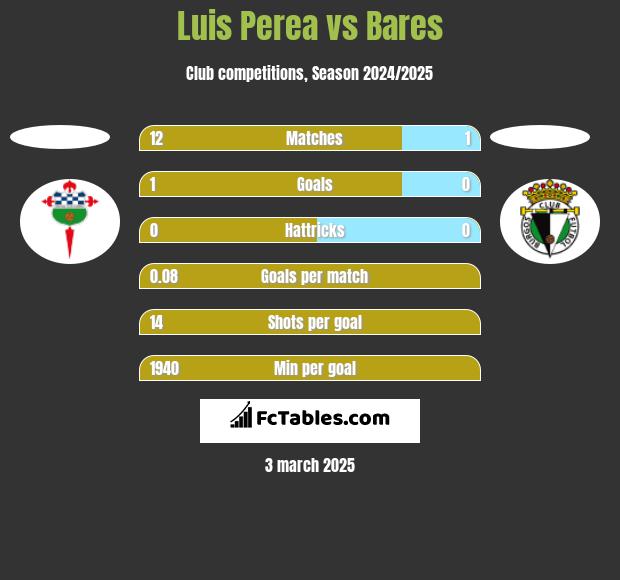 Luis Perea vs Bares h2h player stats