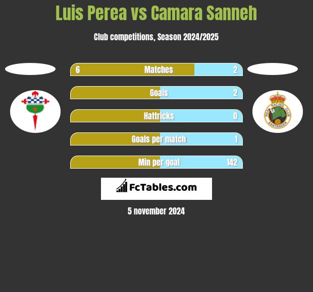 Luis Perea vs Camara Sanneh h2h player stats