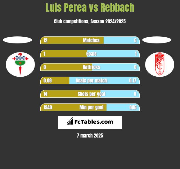 Luis Perea vs Rebbach h2h player stats