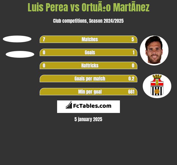 Luis Perea vs OrtuÃ±o MartÃ­nez h2h player stats