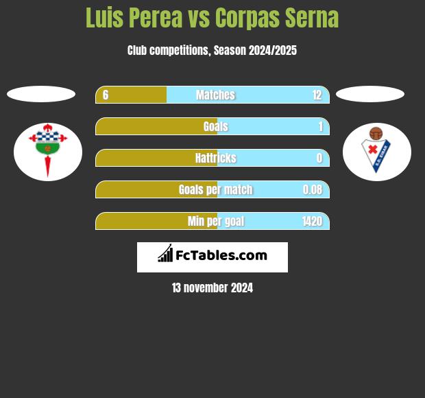 Luis Perea vs Corpas Serna h2h player stats