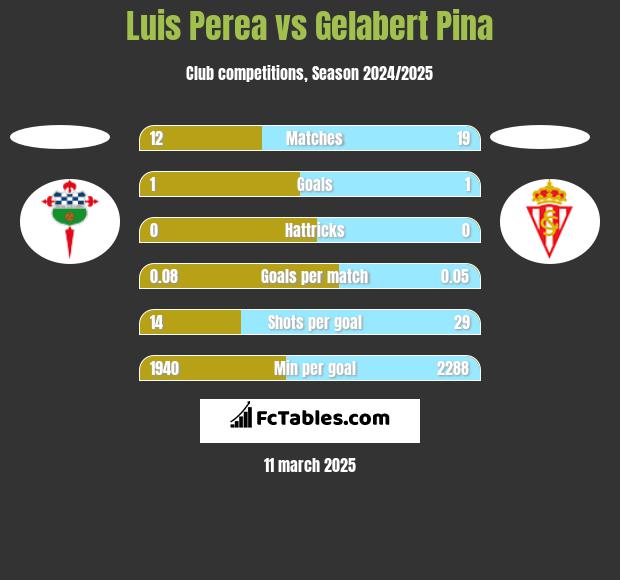 Luis Perea vs Gelabert Pina h2h player stats