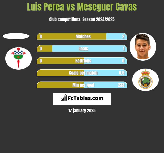 Luis Perea vs Meseguer Cavas h2h player stats