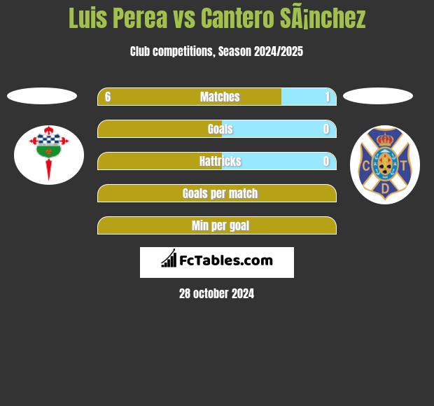 Luis Perea vs Cantero SÃ¡nchez h2h player stats