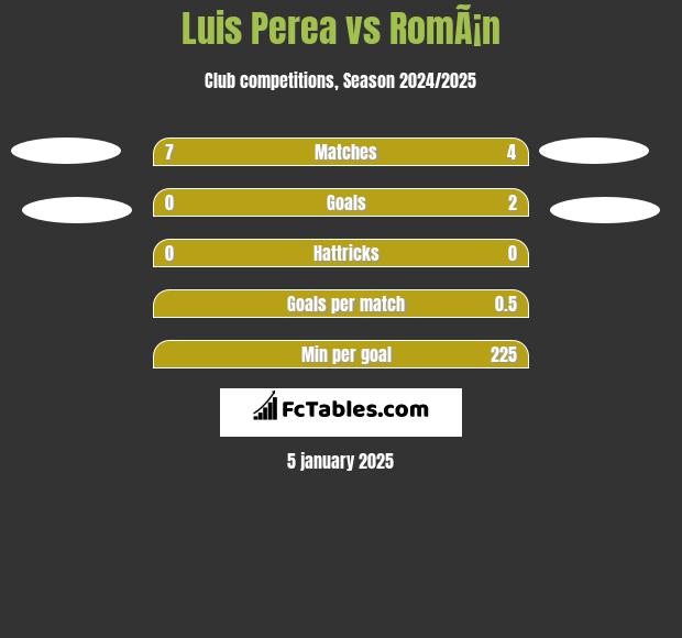 Luis Perea vs RomÃ¡n h2h player stats