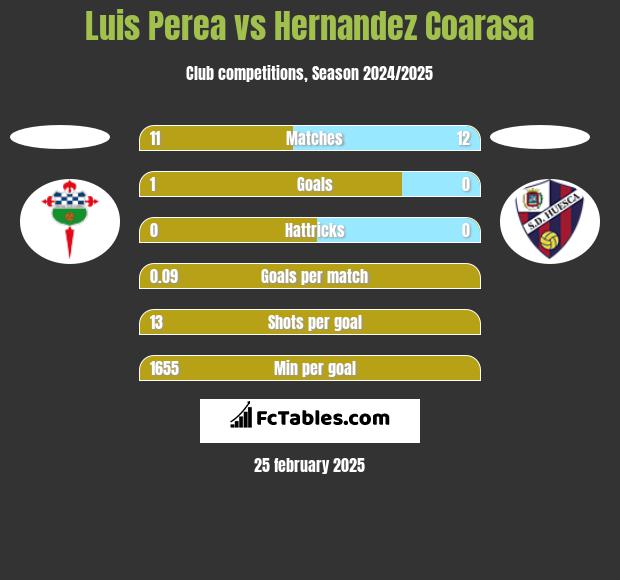 Luis Perea vs Hernandez Coarasa h2h player stats