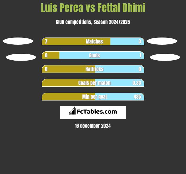 Luis Perea vs Fettal Dhimi h2h player stats