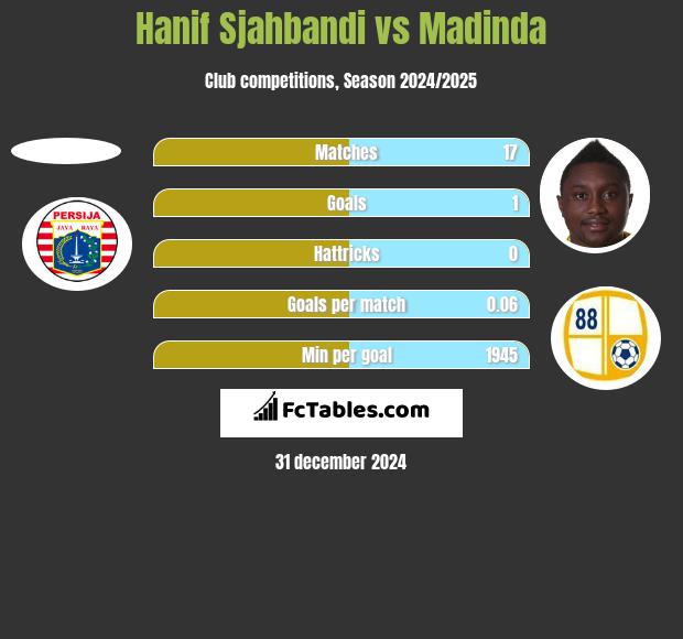 Hanif Sjahbandi vs Madinda h2h player stats