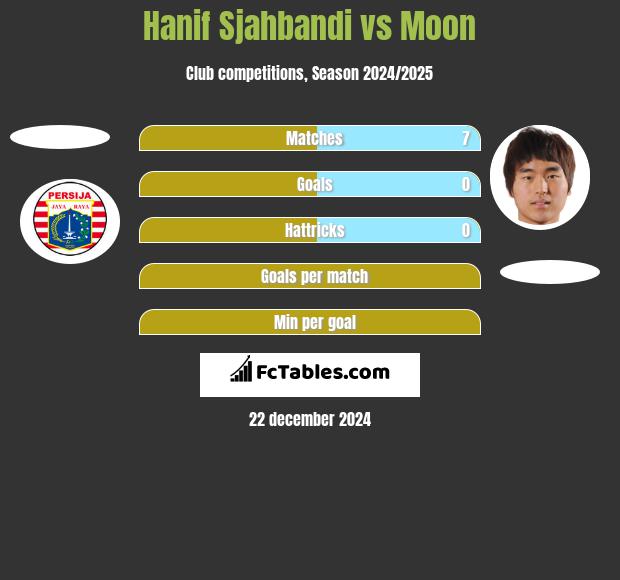 Hanif Sjahbandi vs Moon h2h player stats