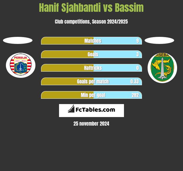 Hanif Sjahbandi vs Bassim h2h player stats