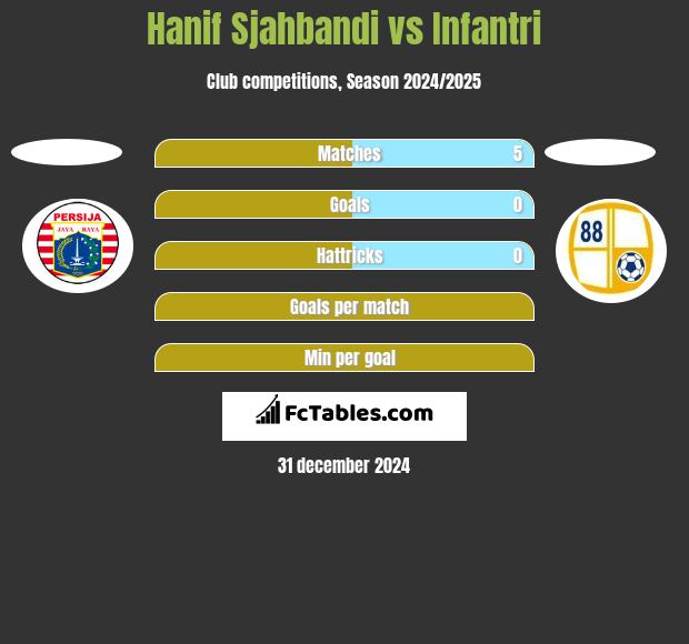 Hanif Sjahbandi vs Infantri h2h player stats