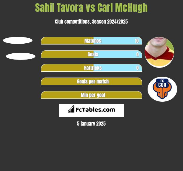 Sahil Tavora vs Carl McHugh h2h player stats