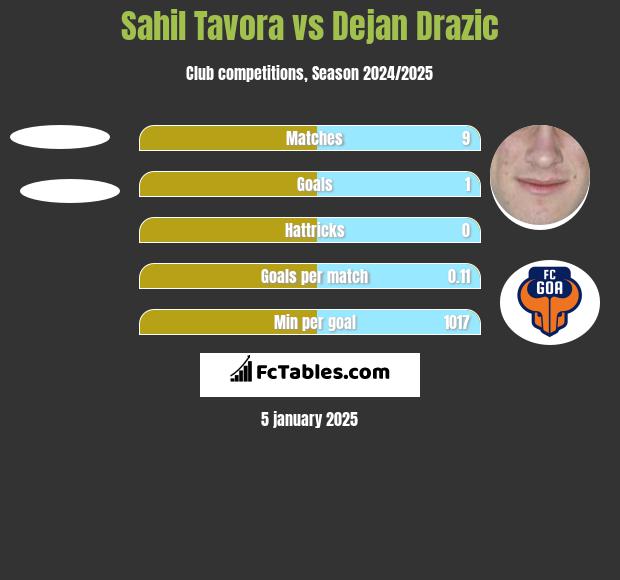 Sahil Tavora vs Dejan Drazic h2h player stats