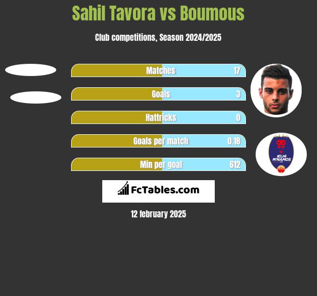 Sahil Tavora vs Boumous h2h player stats