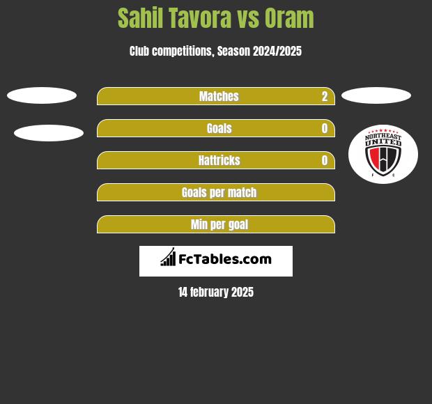 Sahil Tavora vs Oram h2h player stats