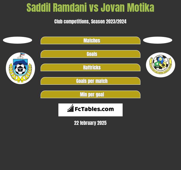 Saddil Ramdani vs Jovan Motika h2h player stats