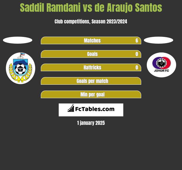 Saddil Ramdani vs de Araujo Santos h2h player stats