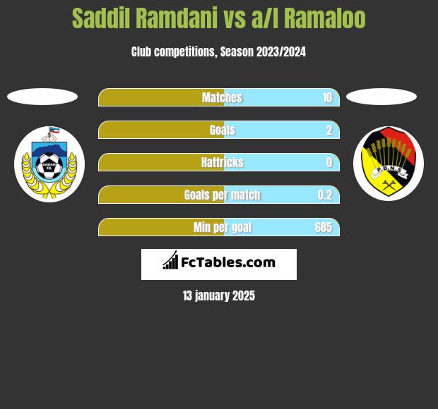 Saddil Ramdani vs a/l Ramaloo h2h player stats