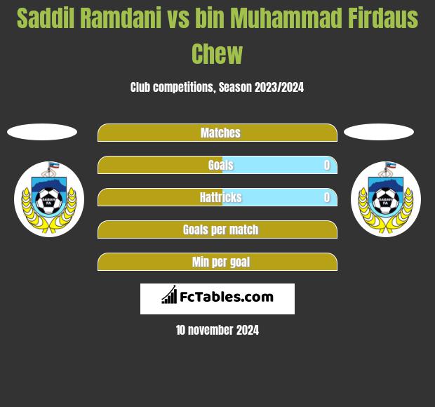 Saddil Ramdani vs bin Muhammad Firdaus Chew h2h player stats