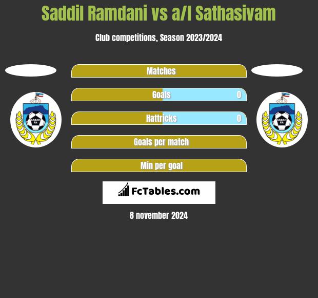 Saddil Ramdani vs a/l Sathasivam h2h player stats