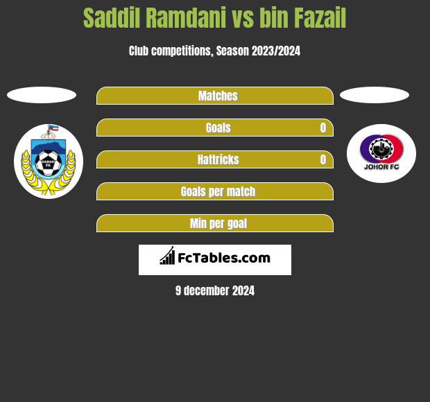 Saddil Ramdani vs bin Fazail h2h player stats