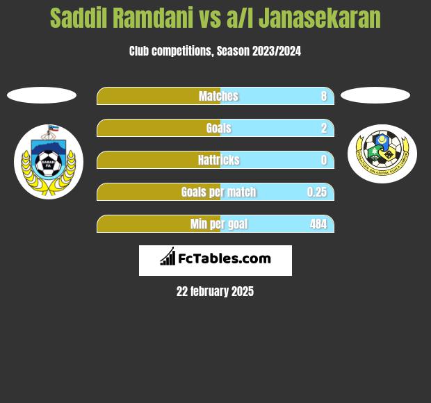 Saddil Ramdani vs a/l Janasekaran h2h player stats