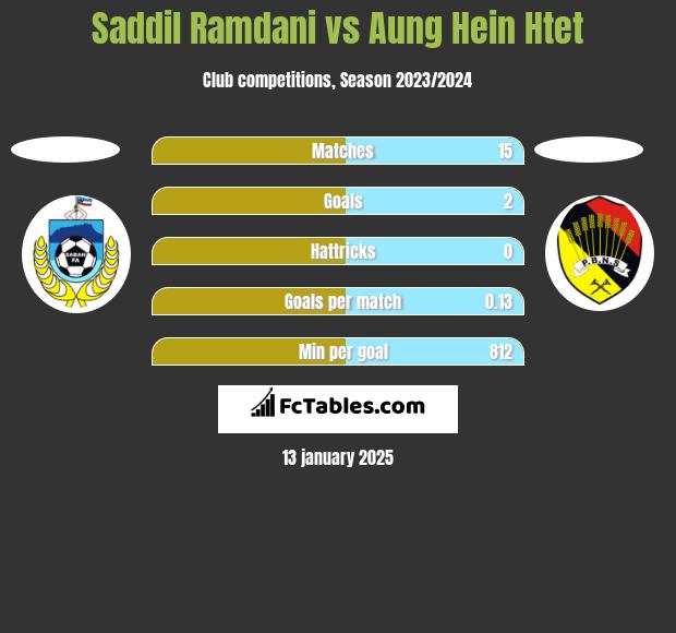 Saddil Ramdani vs Aung Hein Htet h2h player stats