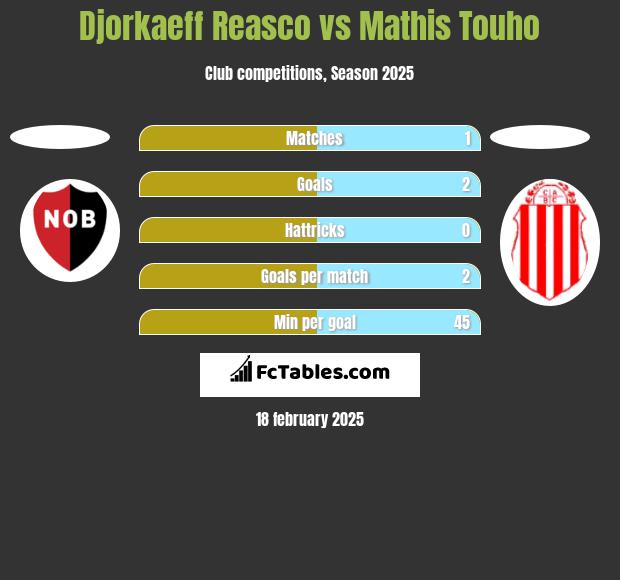 Djorkaeff Reasco vs Mathis Touho h2h player stats